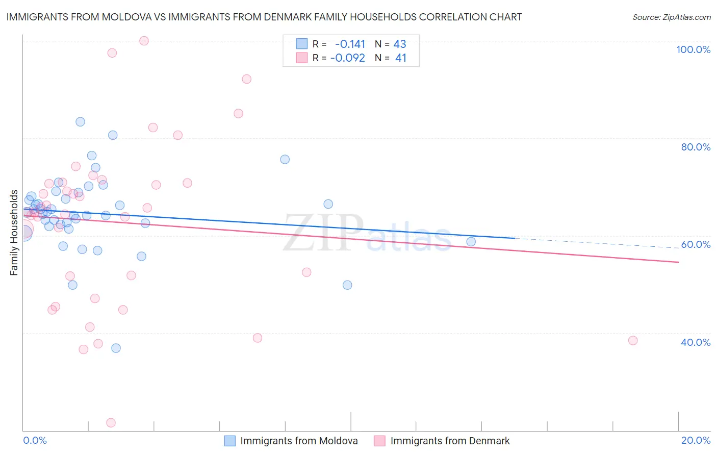 Immigrants from Moldova vs Immigrants from Denmark Family Households