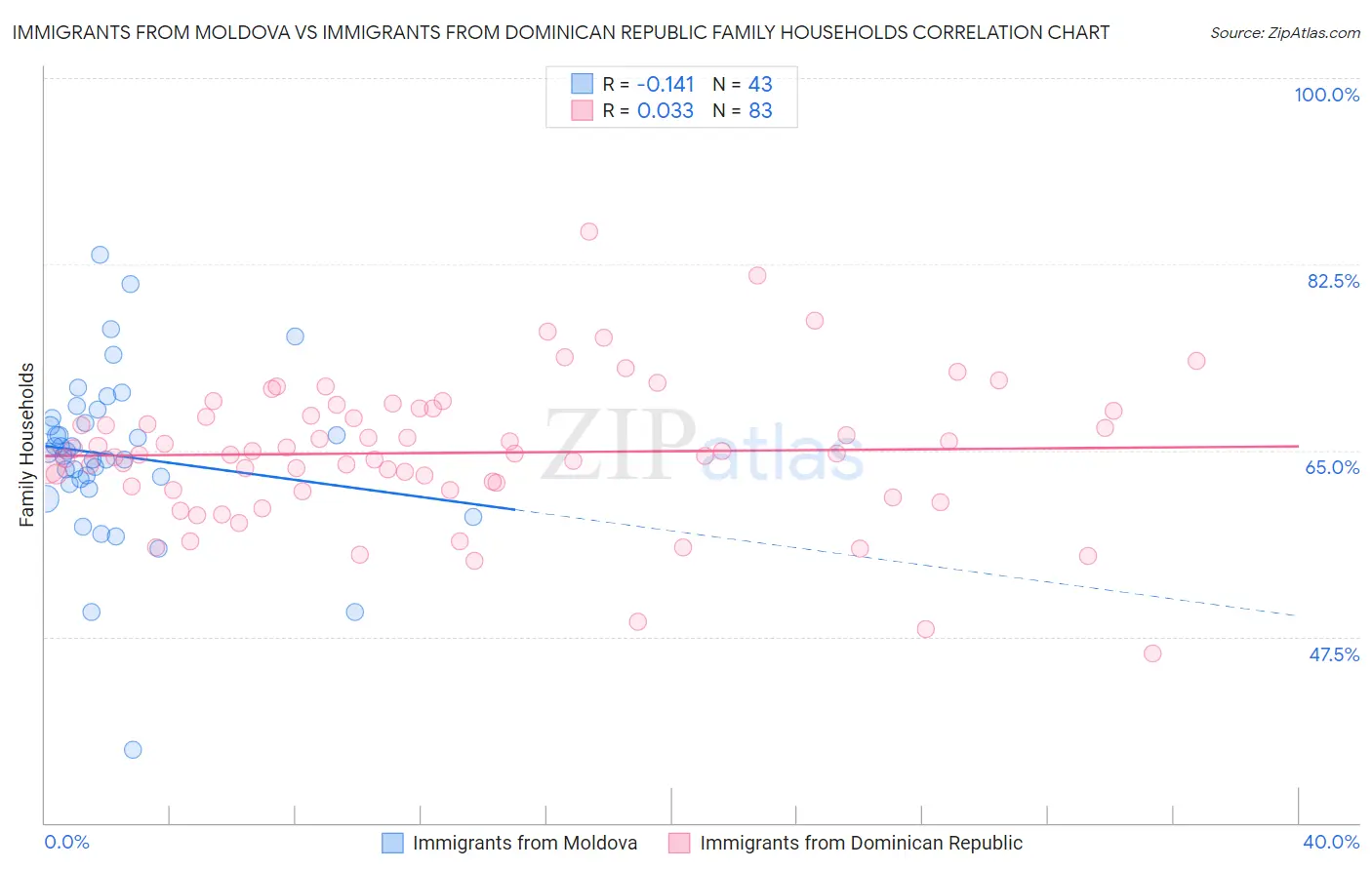 Immigrants from Moldova vs Immigrants from Dominican Republic Family Households