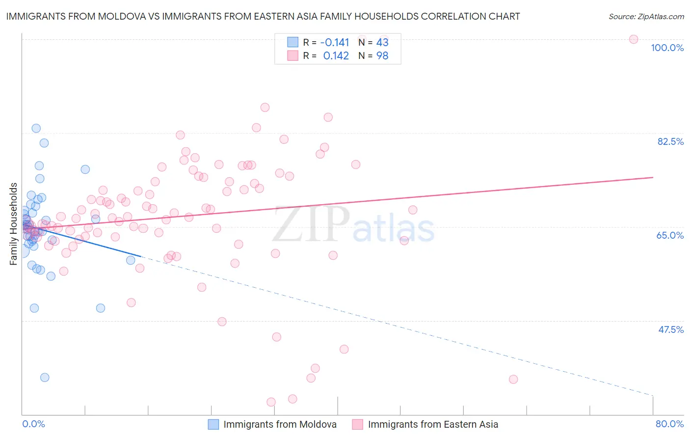 Immigrants from Moldova vs Immigrants from Eastern Asia Family Households