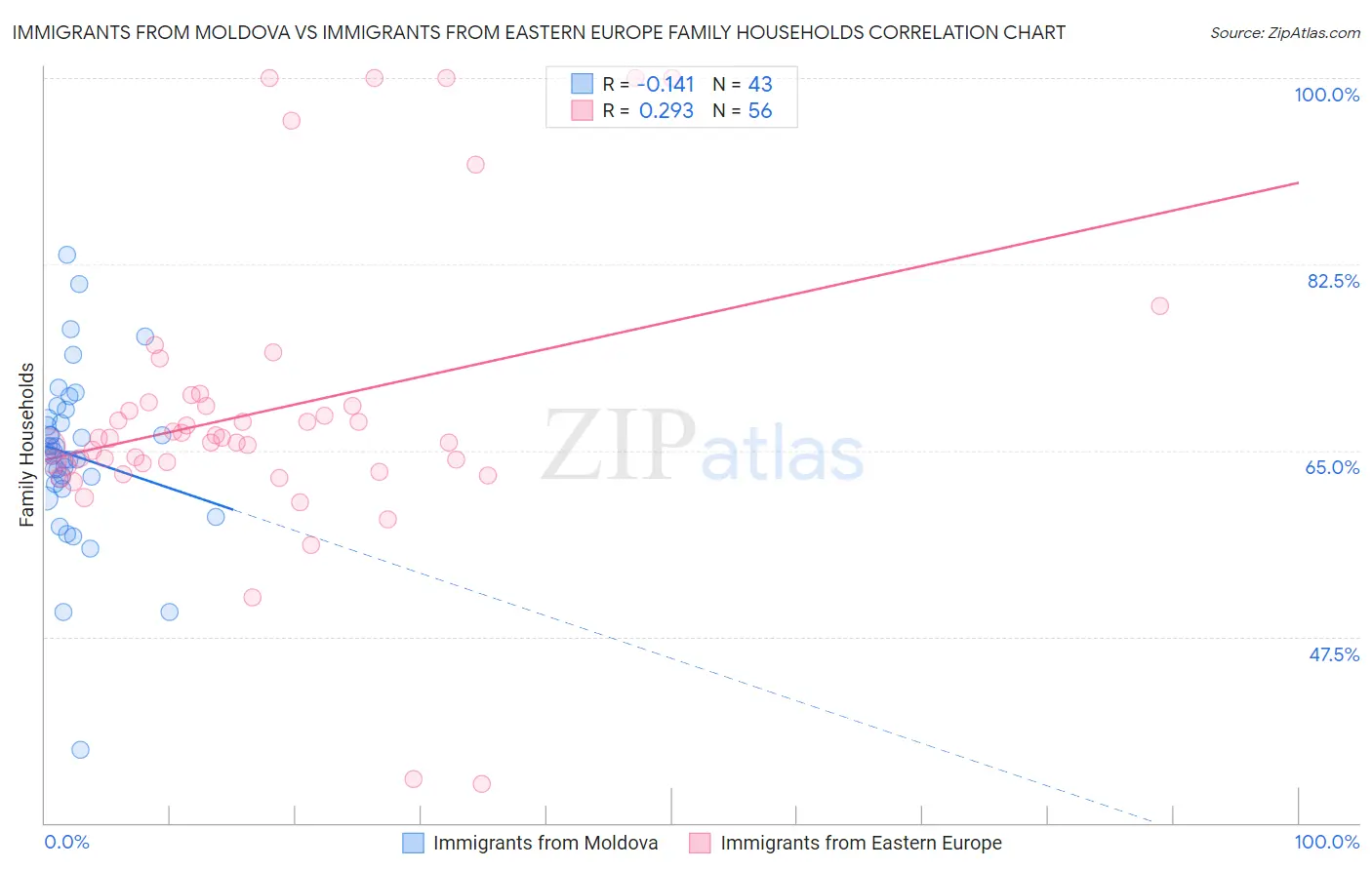 Immigrants from Moldova vs Immigrants from Eastern Europe Family Households