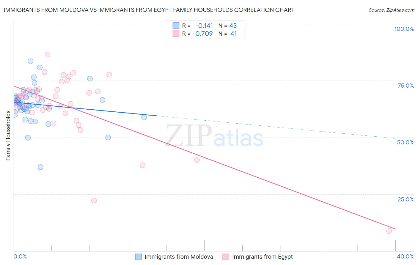 Immigrants from Moldova vs Immigrants from Egypt Family Households