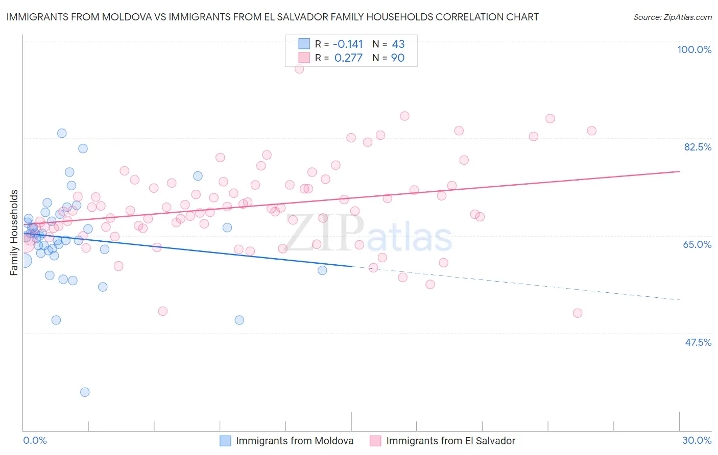 Immigrants from Moldova vs Immigrants from El Salvador Family Households