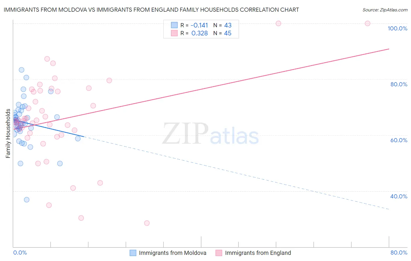 Immigrants from Moldova vs Immigrants from England Family Households