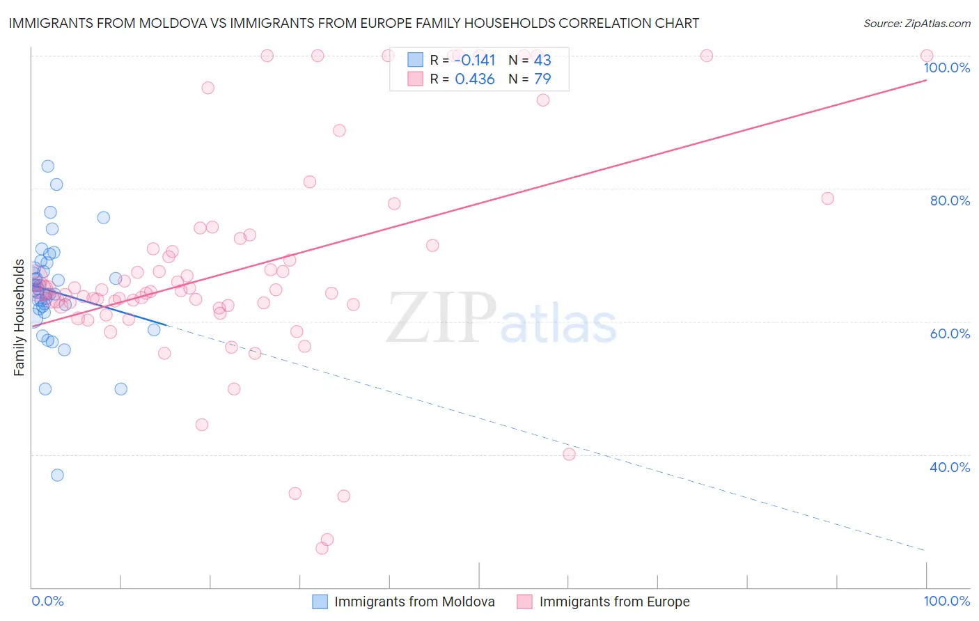 Immigrants from Moldova vs Immigrants from Europe Family Households