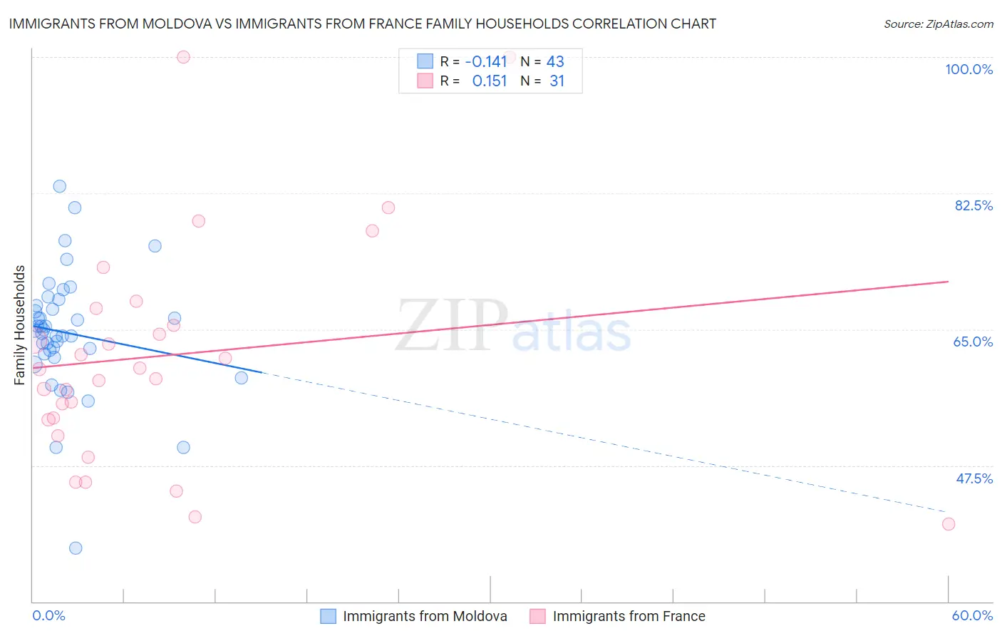 Immigrants from Moldova vs Immigrants from France Family Households