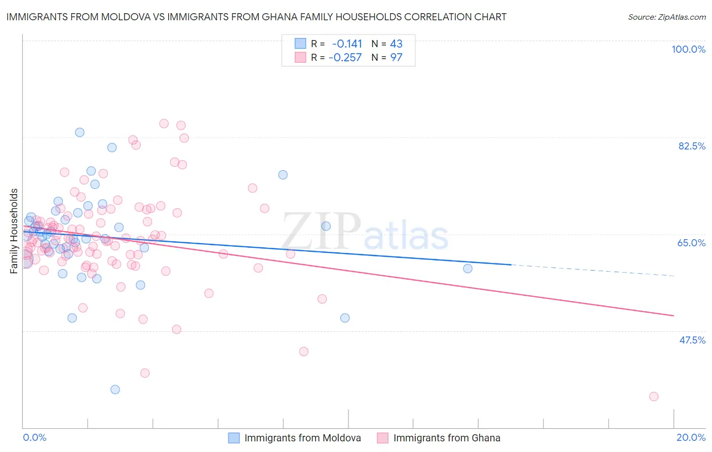 Immigrants from Moldova vs Immigrants from Ghana Family Households