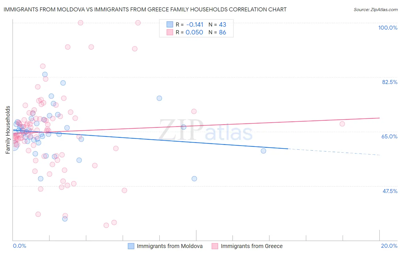 Immigrants from Moldova vs Immigrants from Greece Family Households