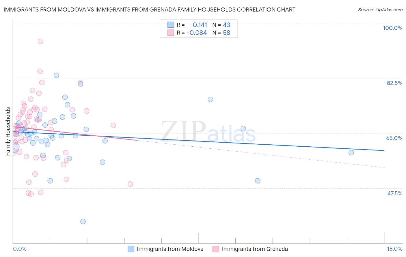 Immigrants from Moldova vs Immigrants from Grenada Family Households