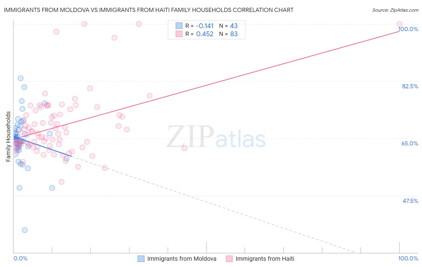 Immigrants from Moldova vs Immigrants from Haiti Family Households