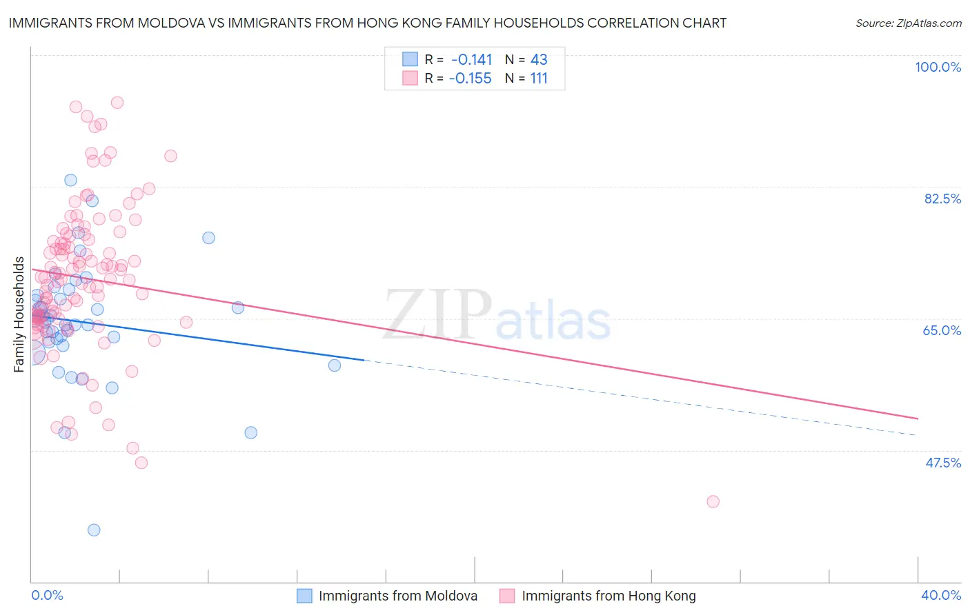 Immigrants from Moldova vs Immigrants from Hong Kong Family Households