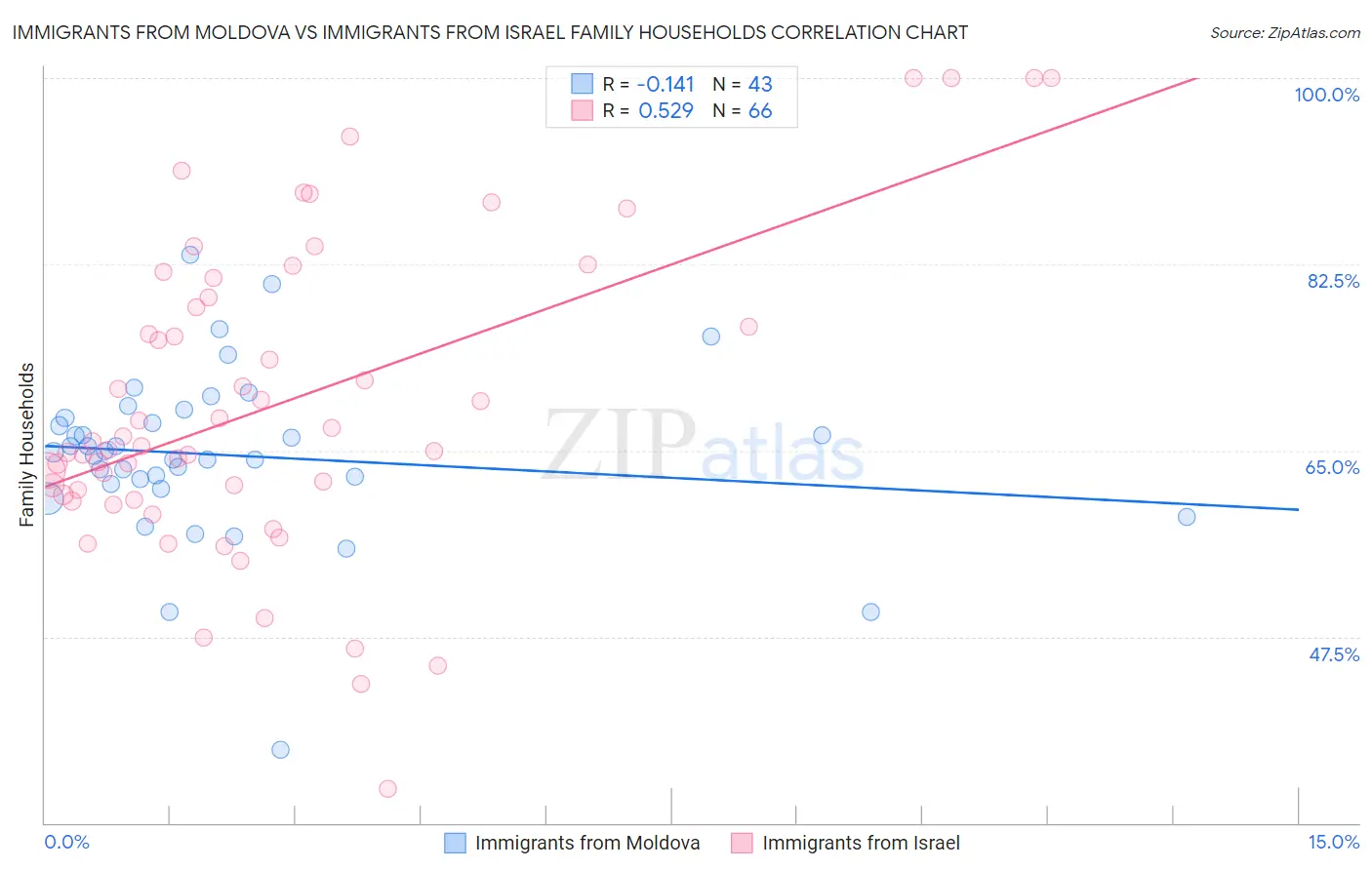 Immigrants from Moldova vs Immigrants from Israel Family Households