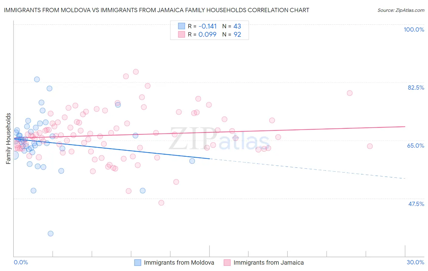 Immigrants from Moldova vs Immigrants from Jamaica Family Households