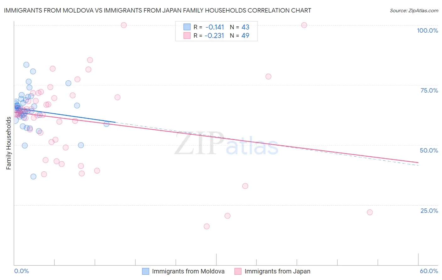 Immigrants from Moldova vs Immigrants from Japan Family Households