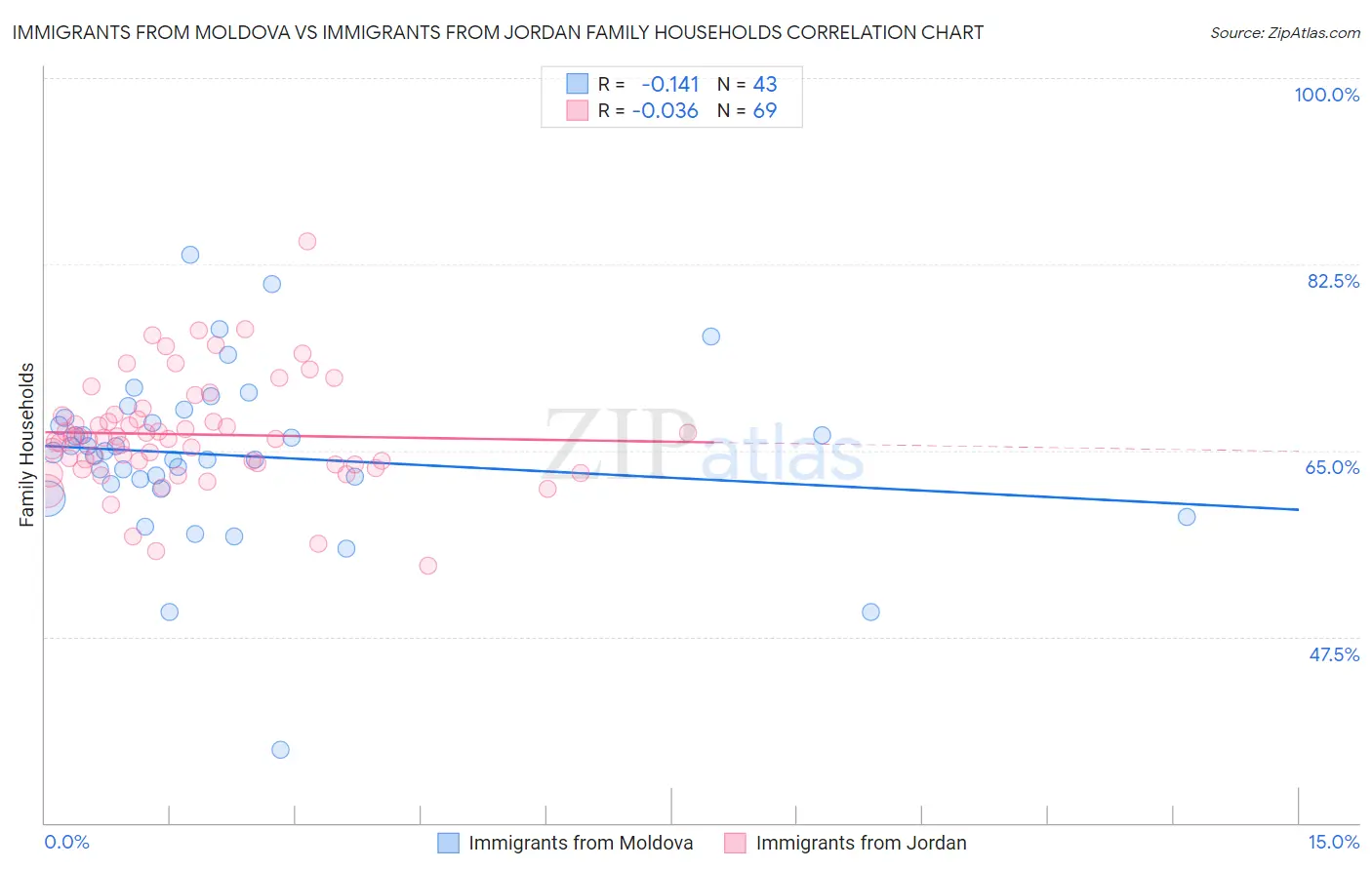 Immigrants from Moldova vs Immigrants from Jordan Family Households