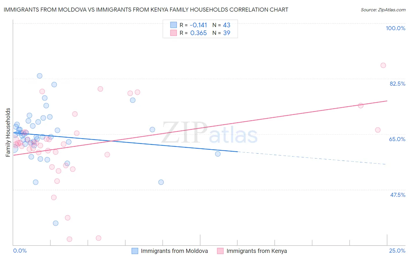 Immigrants from Moldova vs Immigrants from Kenya Family Households