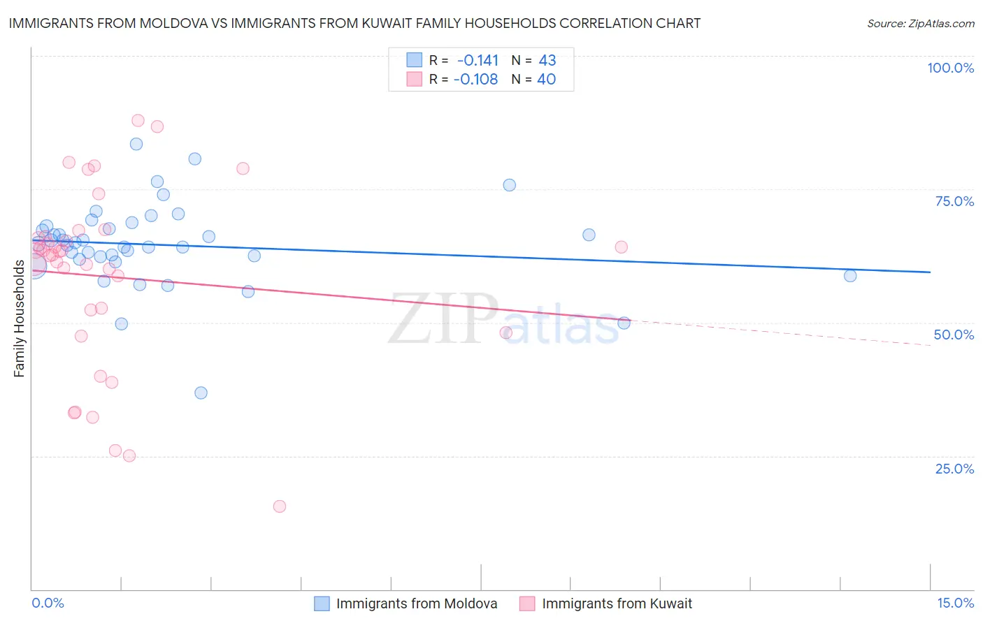 Immigrants from Moldova vs Immigrants from Kuwait Family Households