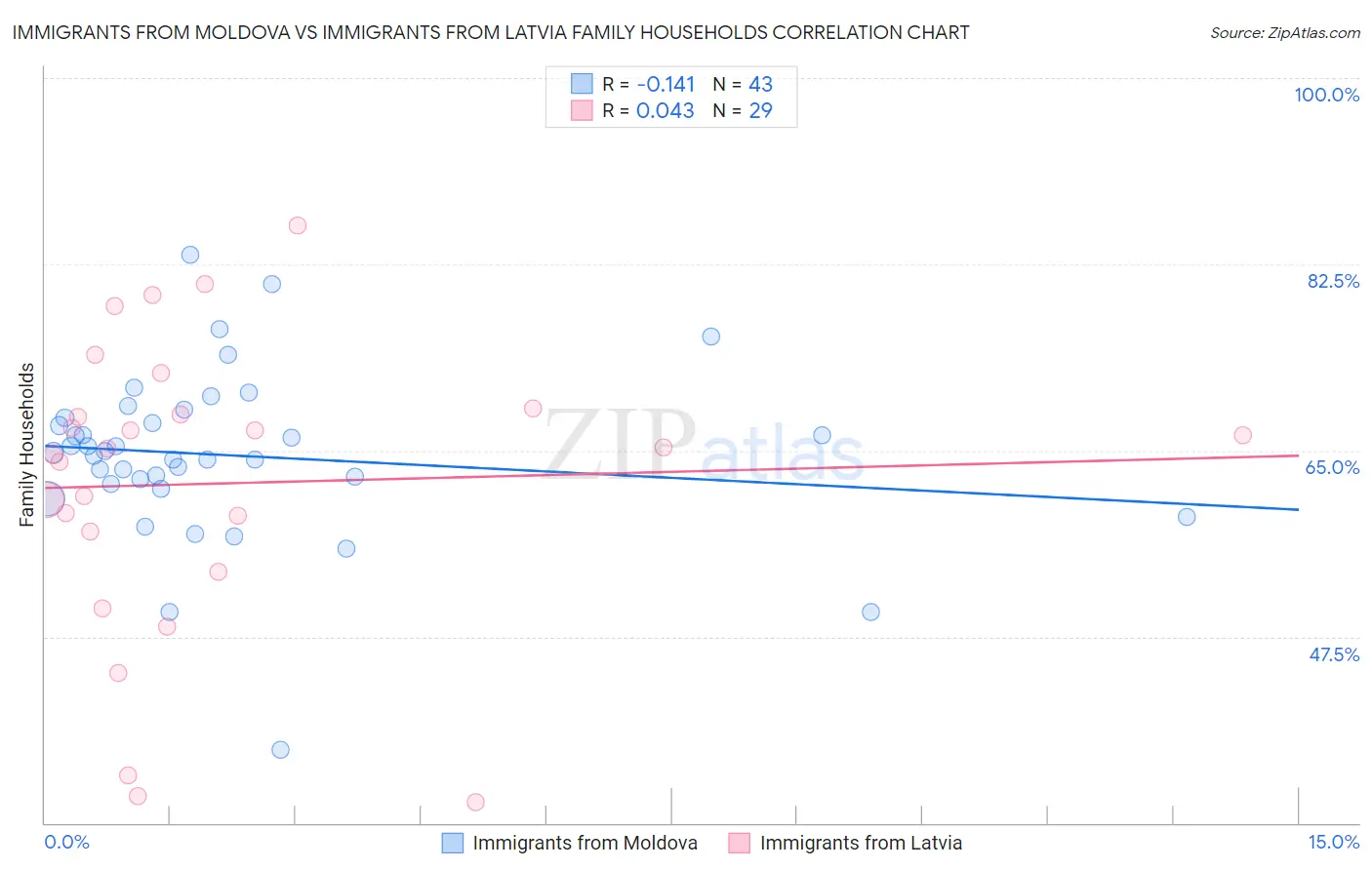 Immigrants from Moldova vs Immigrants from Latvia Family Households
