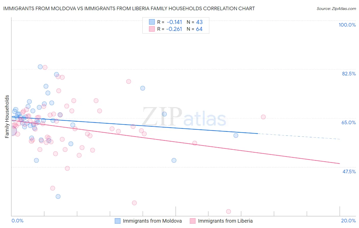 Immigrants from Moldova vs Immigrants from Liberia Family Households