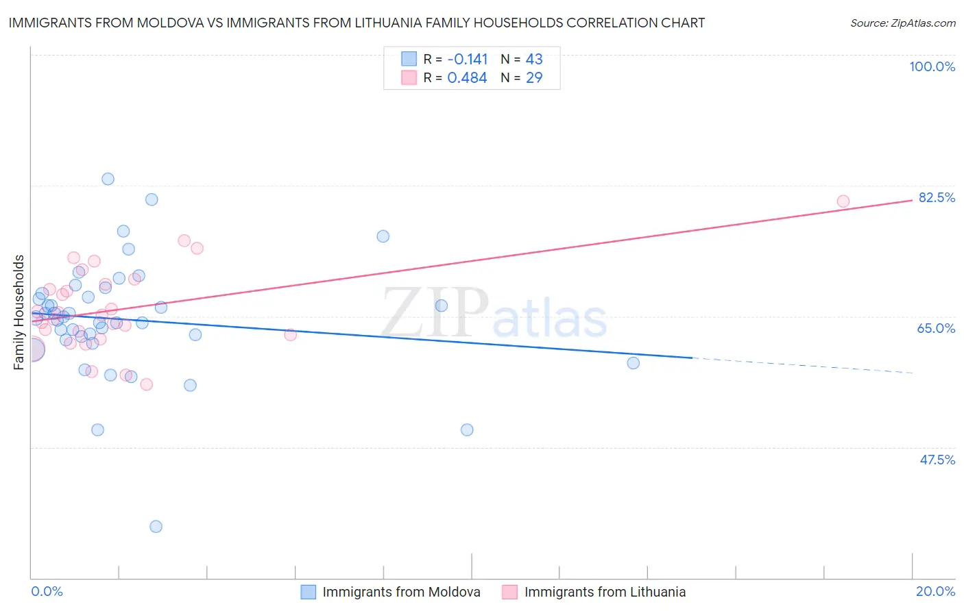 Immigrants from Moldova vs Immigrants from Lithuania Family Households