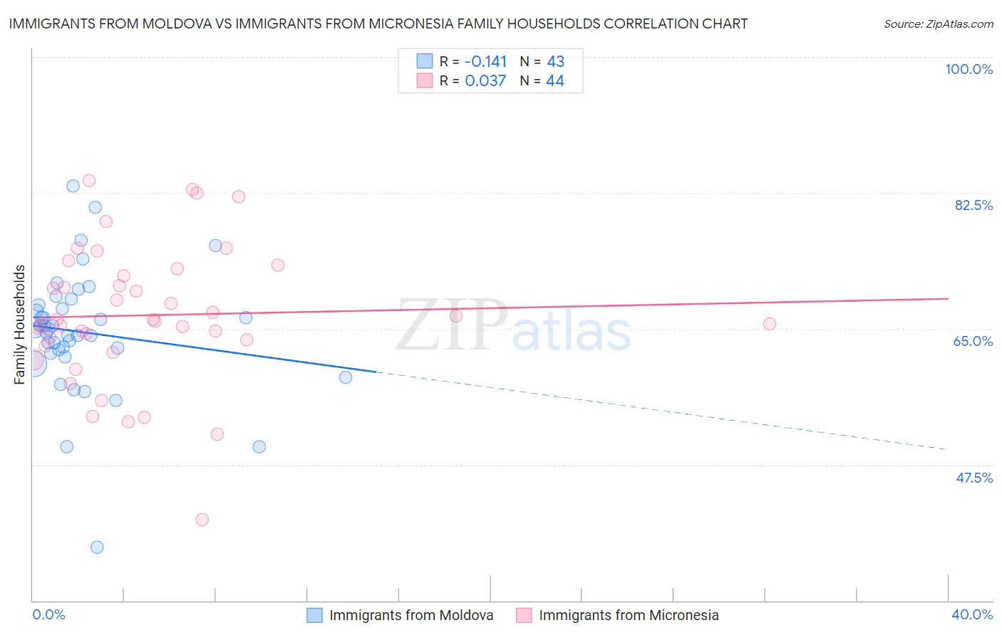 Immigrants from Moldova vs Immigrants from Micronesia Family Households
