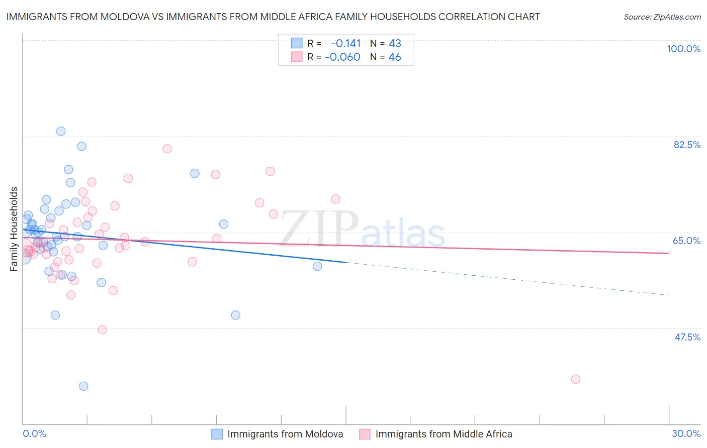 Immigrants from Moldova vs Immigrants from Middle Africa Family Households