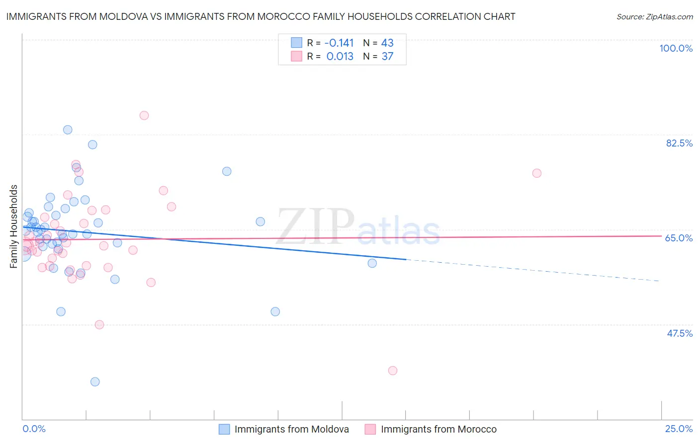 Immigrants from Moldova vs Immigrants from Morocco Family Households
