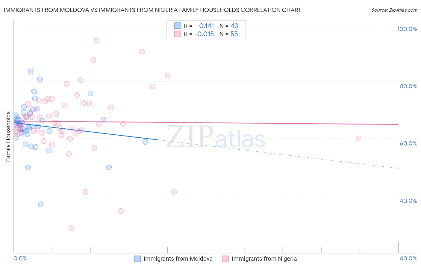 Immigrants from Moldova vs Immigrants from Nigeria Family Households