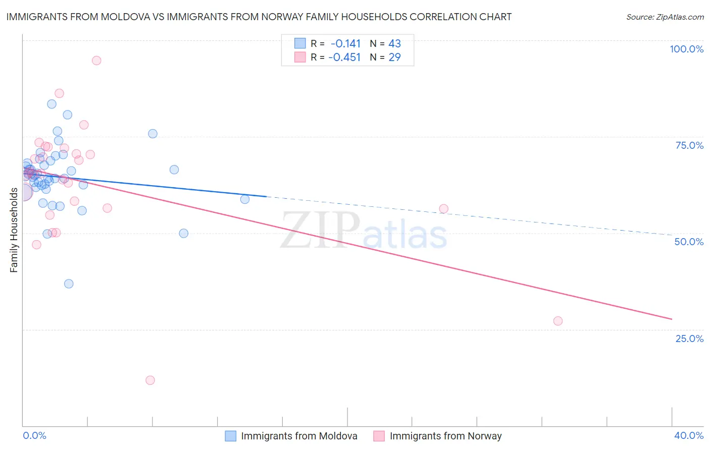 Immigrants from Moldova vs Immigrants from Norway Family Households