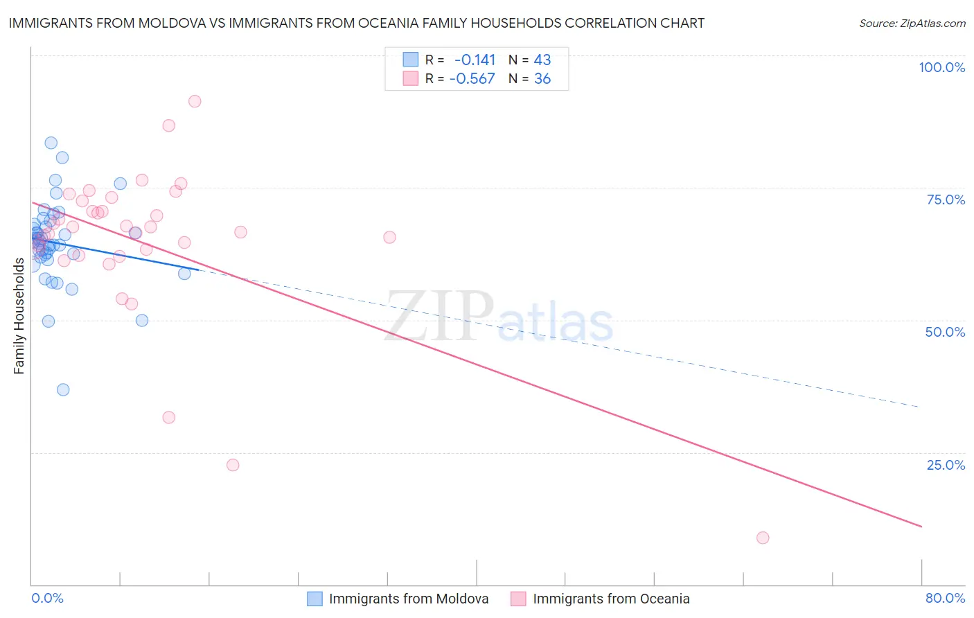 Immigrants from Moldova vs Immigrants from Oceania Family Households