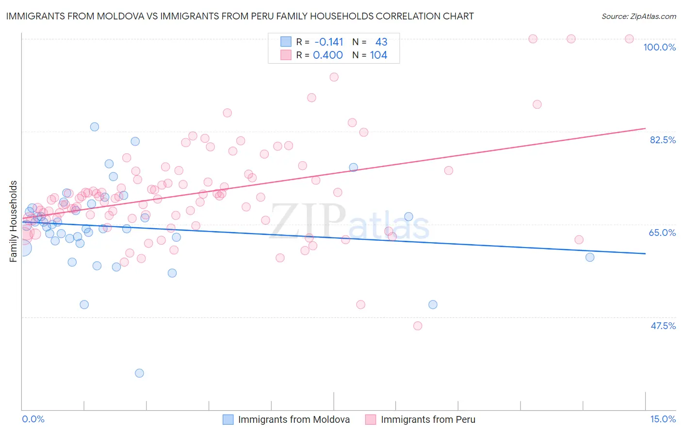 Immigrants from Moldova vs Immigrants from Peru Family Households