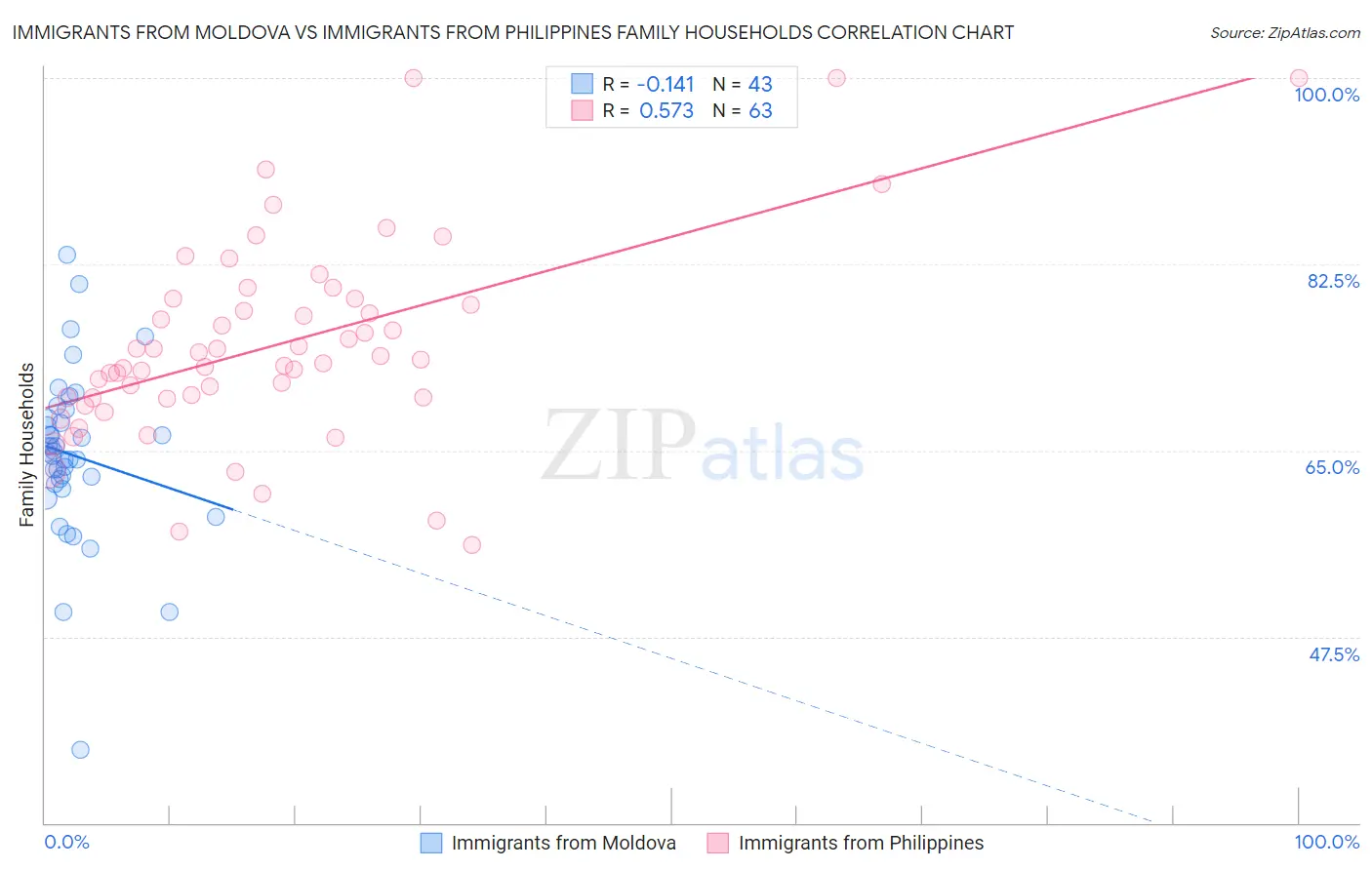 Immigrants from Moldova vs Immigrants from Philippines Family Households