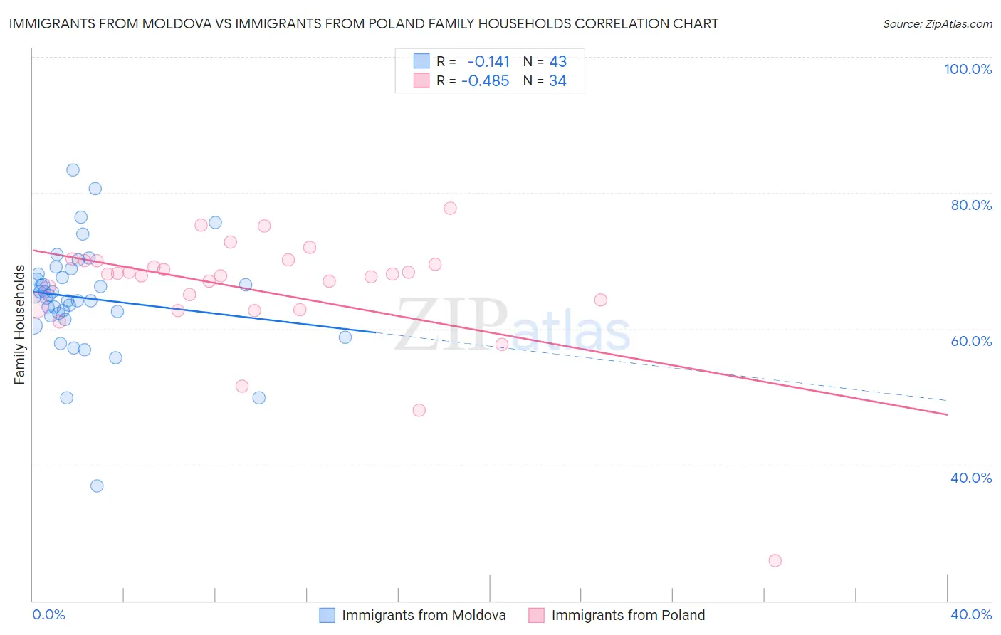 Immigrants from Moldova vs Immigrants from Poland Family Households