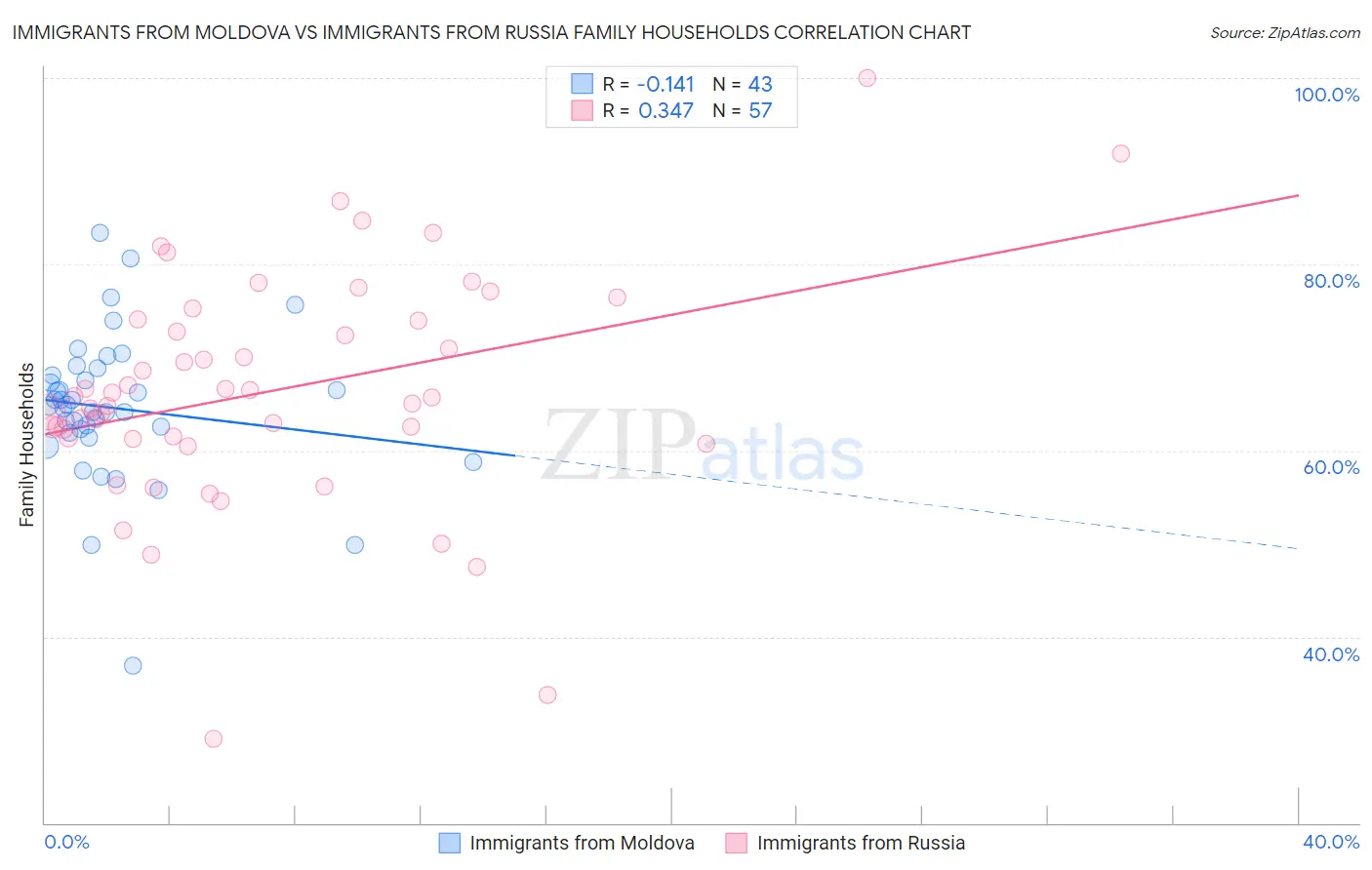 Immigrants from Moldova vs Immigrants from Russia Family Households