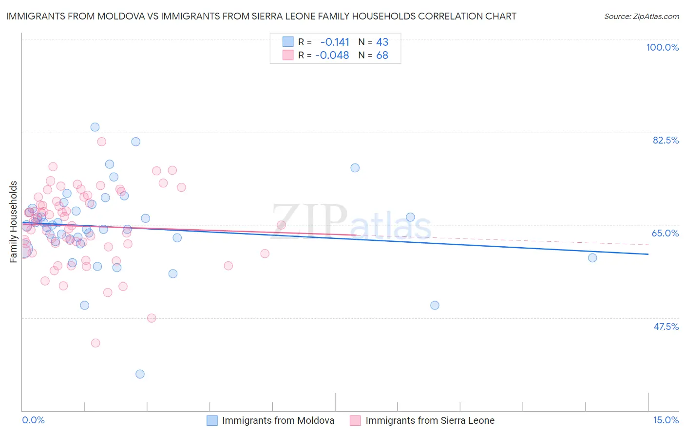 Immigrants from Moldova vs Immigrants from Sierra Leone Family Households