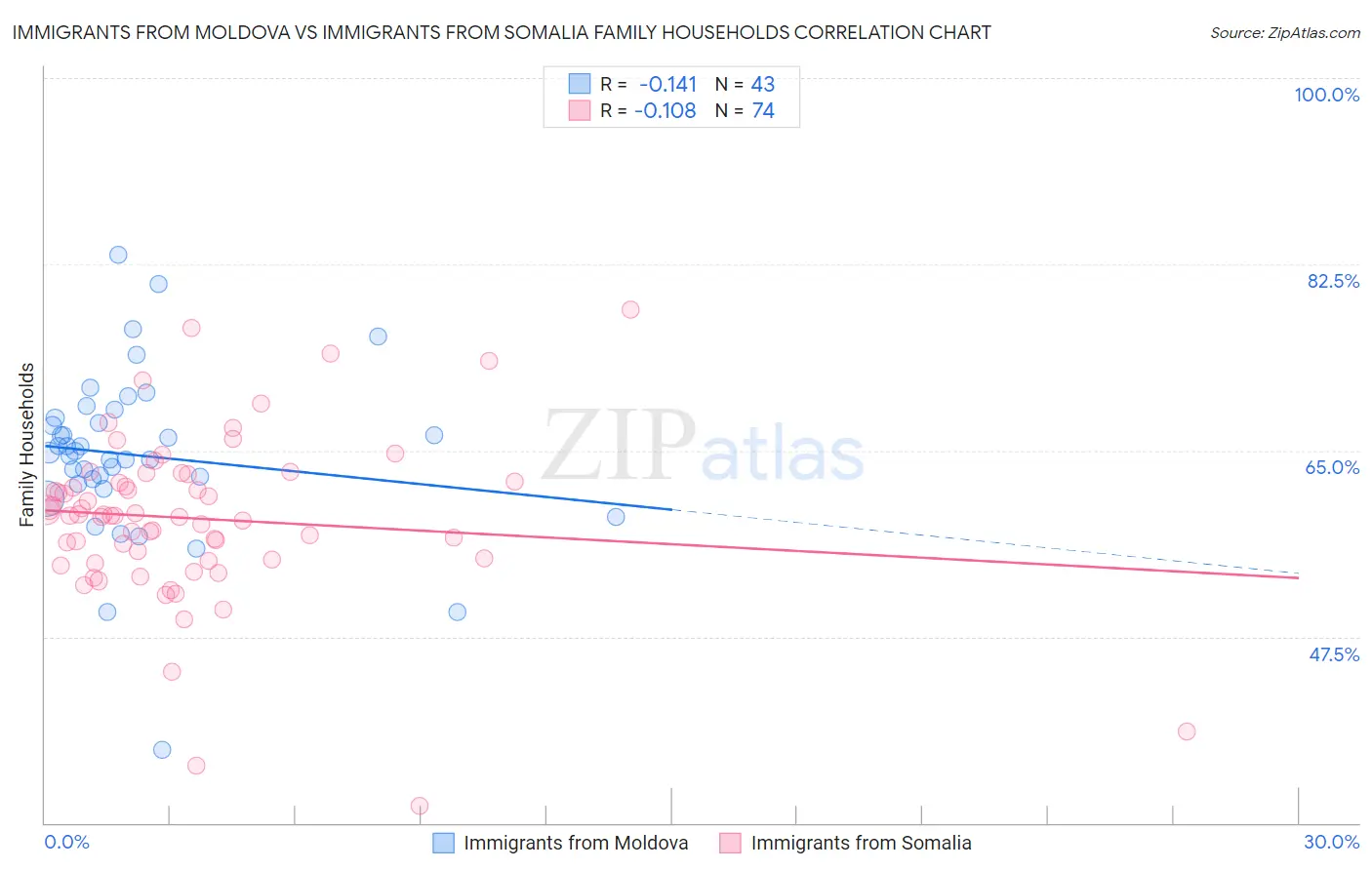 Immigrants from Moldova vs Immigrants from Somalia Family Households