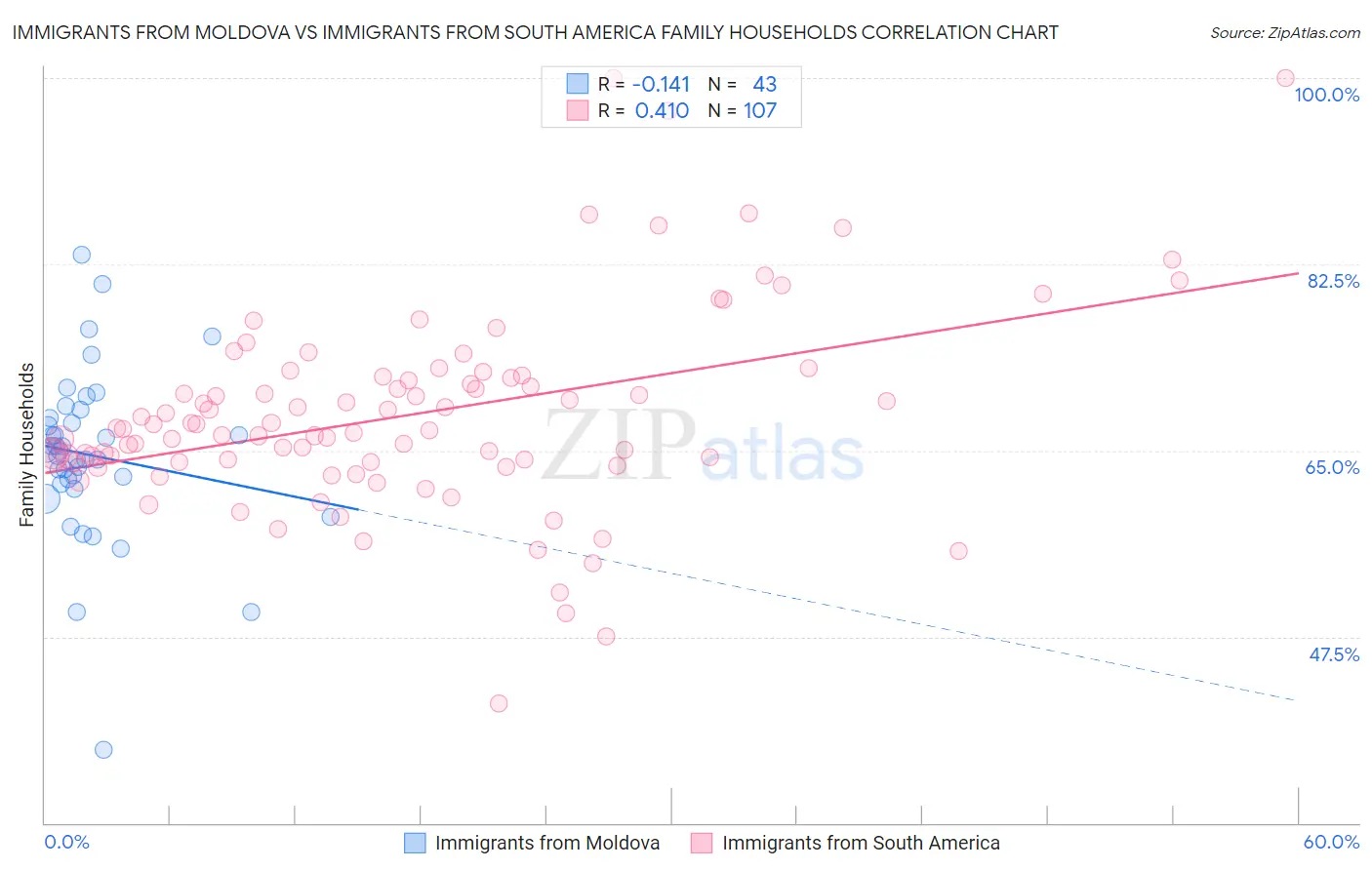 Immigrants from Moldova vs Immigrants from South America Family Households