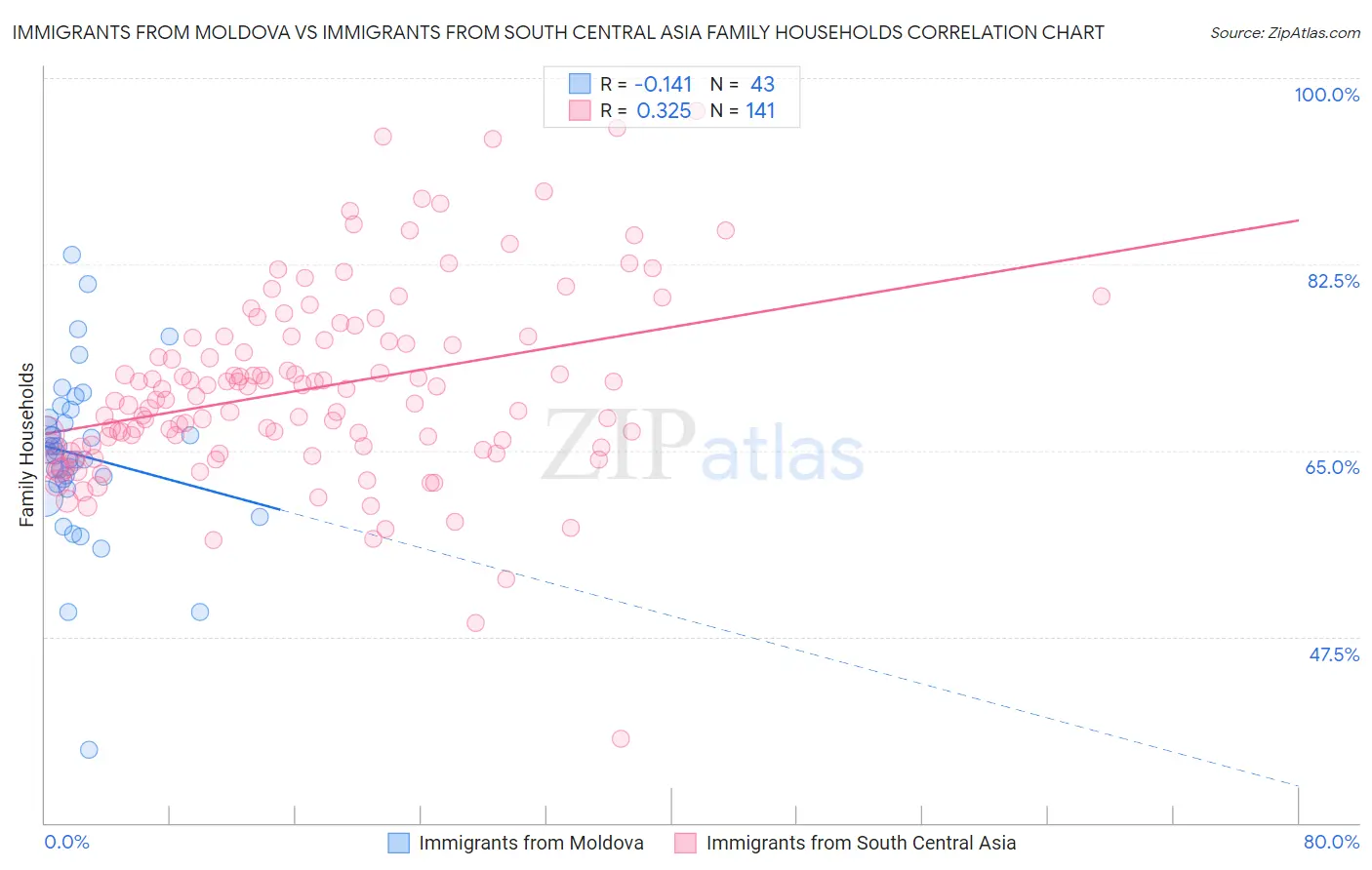 Immigrants from Moldova vs Immigrants from South Central Asia Family Households