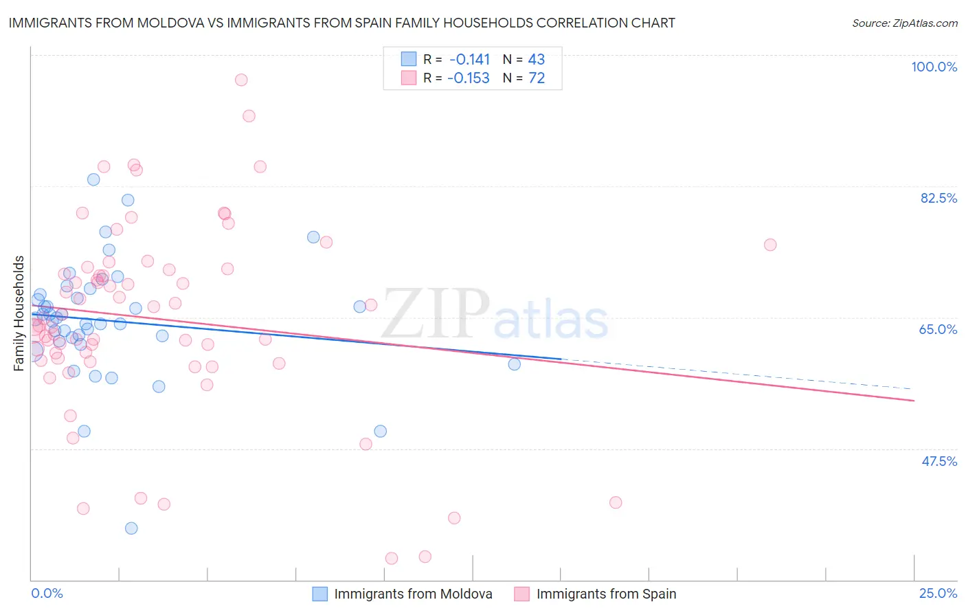 Immigrants from Moldova vs Immigrants from Spain Family Households
