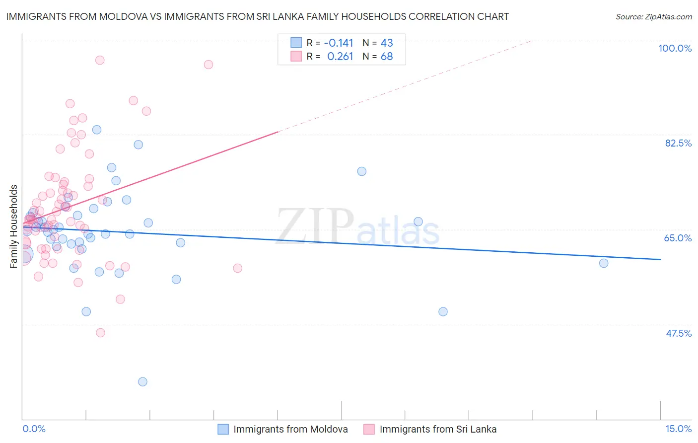 Immigrants from Moldova vs Immigrants from Sri Lanka Family Households