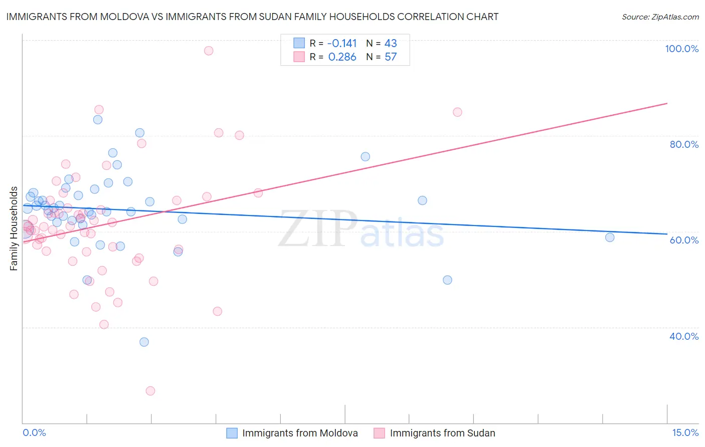 Immigrants from Moldova vs Immigrants from Sudan Family Households