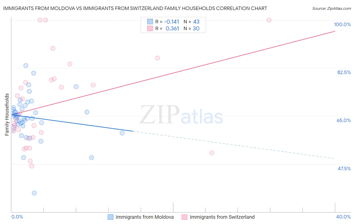 Immigrants from Moldova vs Immigrants from Switzerland Family Households