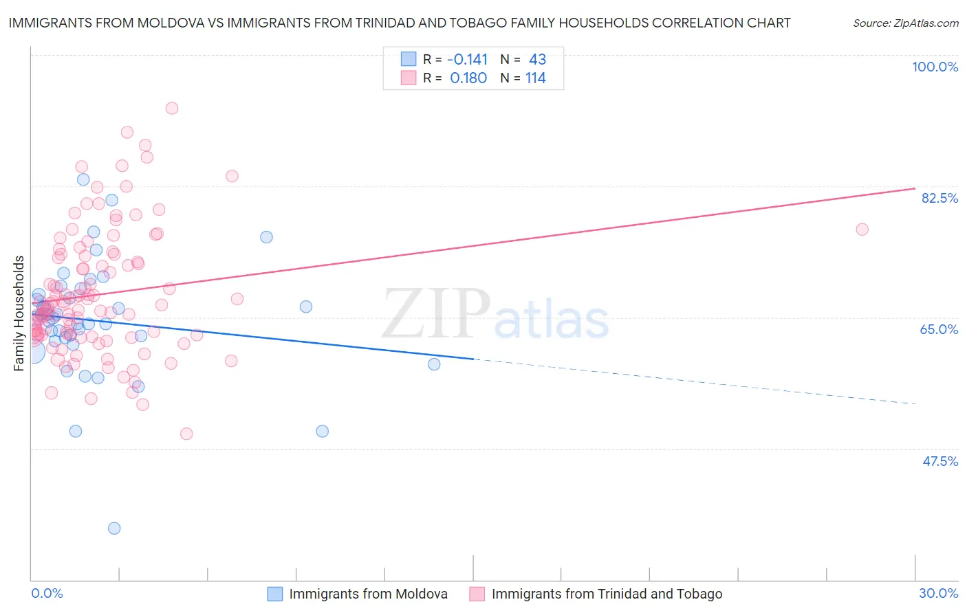 Immigrants from Moldova vs Immigrants from Trinidad and Tobago Family Households