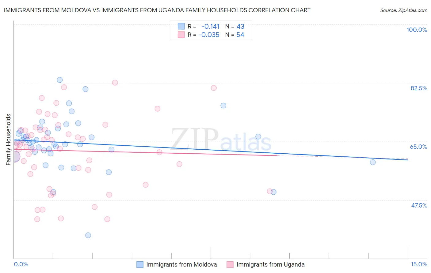 Immigrants from Moldova vs Immigrants from Uganda Family Households