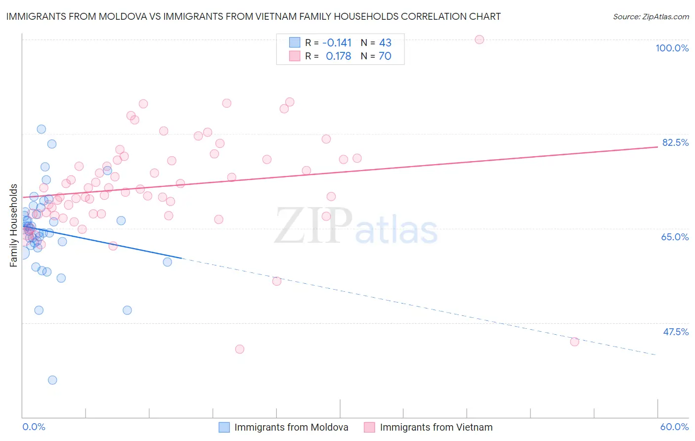 Immigrants from Moldova vs Immigrants from Vietnam Family Households
