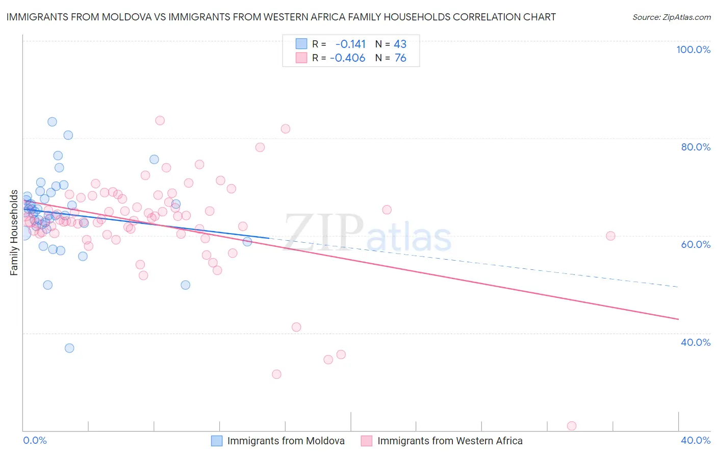 Immigrants from Moldova vs Immigrants from Western Africa Family Households