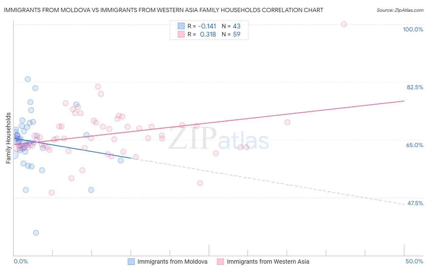 Immigrants from Moldova vs Immigrants from Western Asia Family Households