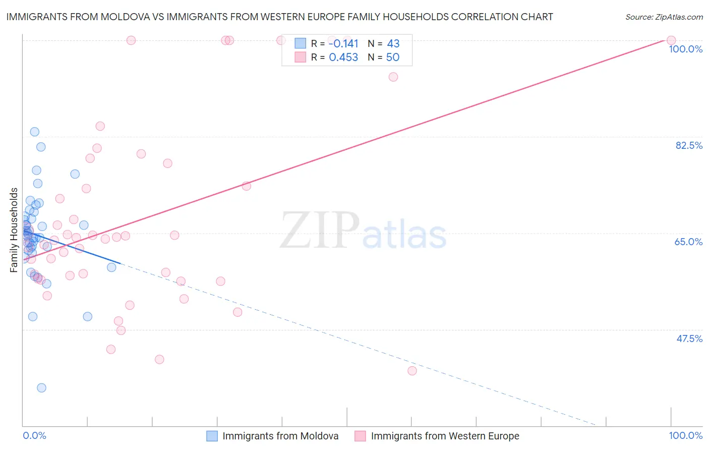 Immigrants from Moldova vs Immigrants from Western Europe Family Households