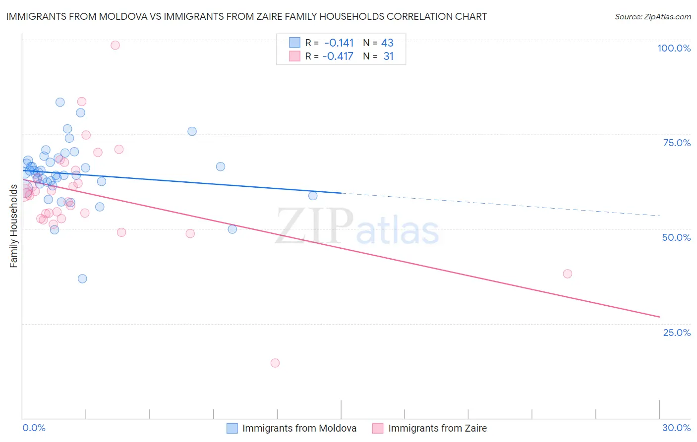 Immigrants from Moldova vs Immigrants from Zaire Family Households