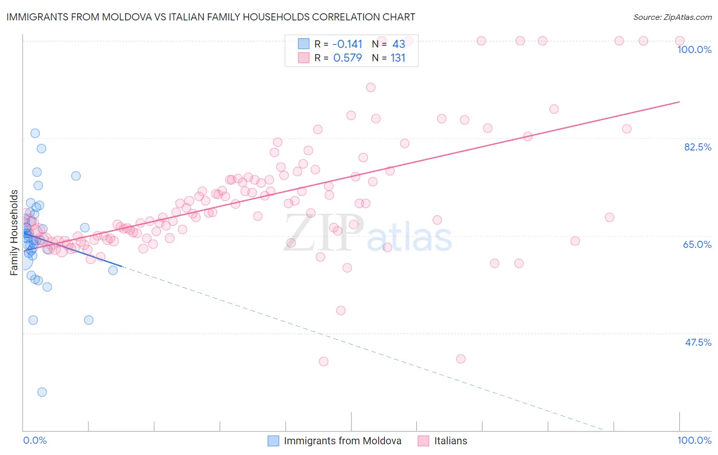 Immigrants from Moldova vs Italian Family Households