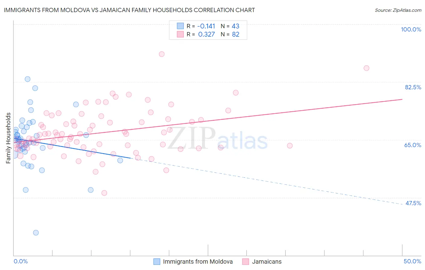 Immigrants from Moldova vs Jamaican Family Households